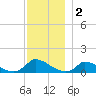 Little Harbor tide chart for Monday, December 2, 2024