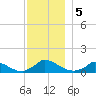 Little Harbor tide chart for Thursday, December 5, 2024