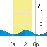 Little Harbor tide chart for Saturday, December 7, 2024