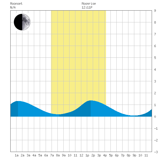 Little Harbor tide chart for Sunday, December 8, 2024