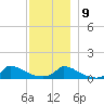 Little Harbor tide chart for Monday, December 9, 2024