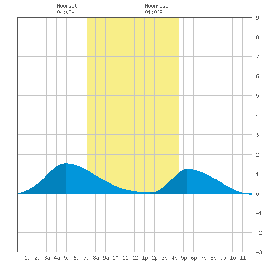 Little Harbor tide chart for Friday, January 10, 2025