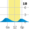 Little Harbor tide chart for Friday, January 10, 2025