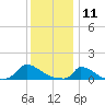 Little Harbor tide chart for Saturday, January 11, 2025