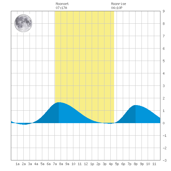 Little Harbor tide chart for Monday, January 13, 2025