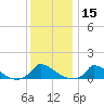 Little Harbor tide chart for Wednesday, January 15, 2025