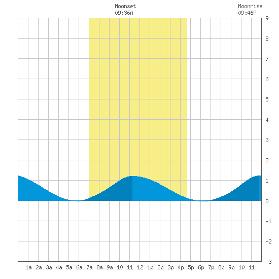 Little Harbor tide chart for Saturday, January 18, 2025