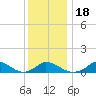 Little Harbor tide chart for Saturday, January 18, 2025