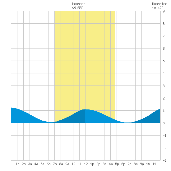 Little Harbor tide chart for Sunday, January 19, 2025