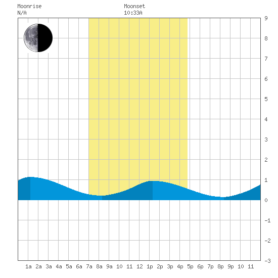 Little Harbor tide chart for Tuesday, January 21, 2025