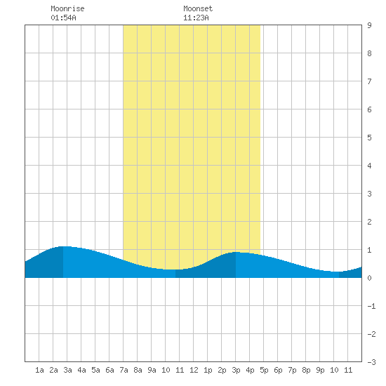 Little Harbor tide chart for Thursday, January 23, 2025