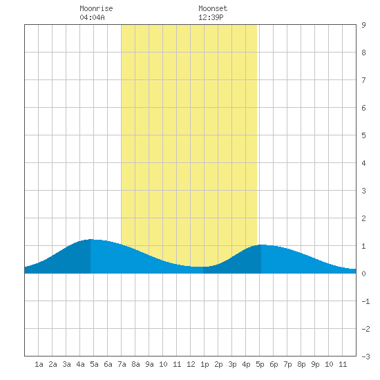 Little Harbor tide chart for Saturday, January 25, 2025