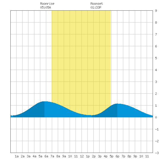 Little Harbor tide chart for Sunday, January 26, 2025