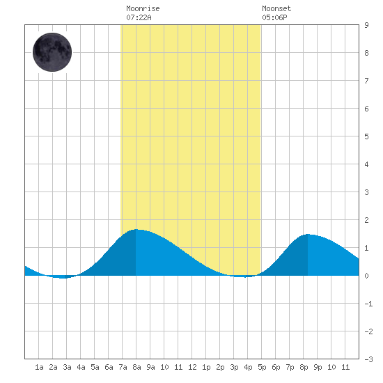 Little Harbor tide chart for Wednesday, January 29, 2025