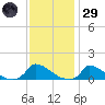 Little Harbor tide chart for Wednesday, January 29, 2025