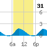Little Harbor tide chart for Friday, January 31, 2025