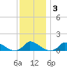 Little Harbor tide chart for Friday, January 3, 2025
