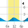 Little Harbor tide chart for Saturday, January 4, 2025
