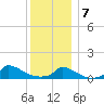 Little Harbor tide chart for Tuesday, January 7, 2025