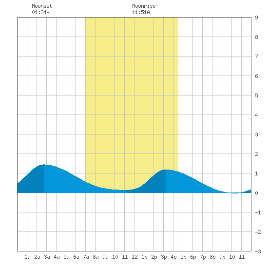 Little Harbor tide chart for Wednesday, January 8, 2025