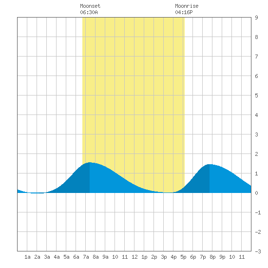 Little Harbor tide chart for Tuesday, February 11, 2025