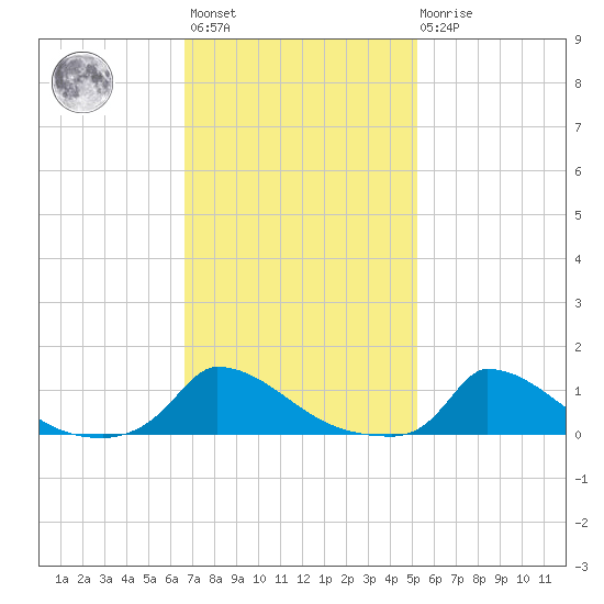 Little Harbor tide chart for Wednesday, February 12, 2025