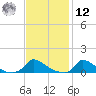 Little Harbor tide chart for Wednesday, February 12, 2025