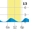 Little Harbor tide chart for Thursday, February 13, 2025
