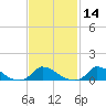 Little Harbor tide chart for Friday, February 14, 2025