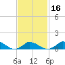 Little Harbor tide chart for Sunday, February 16, 2025
