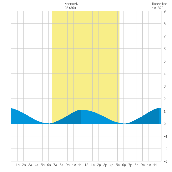 Little Harbor tide chart for Monday, February 17, 2025