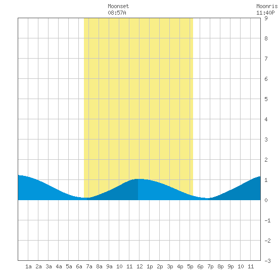 Little Harbor tide chart for Tuesday, February 18, 2025