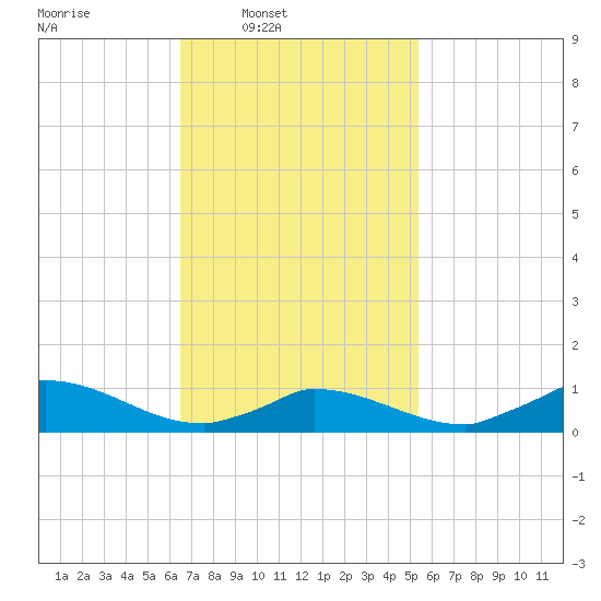 Little Harbor tide chart for Wednesday, February 19, 2025