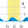 Little Harbor tide chart for Saturday, February 1, 2025