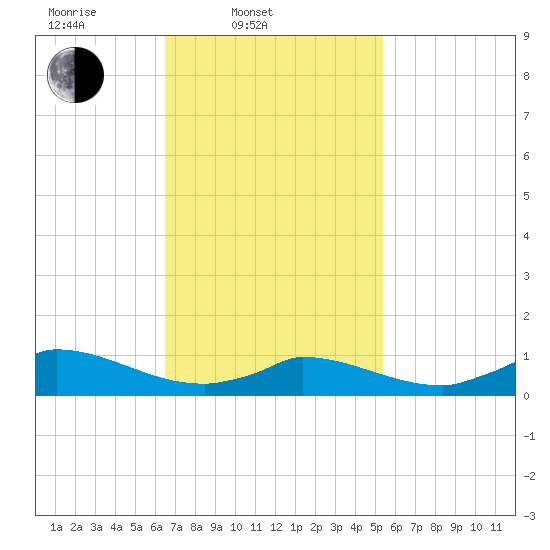 Little Harbor tide chart for Thursday, February 20, 2025