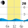 Little Harbor tide chart for Thursday, February 20, 2025