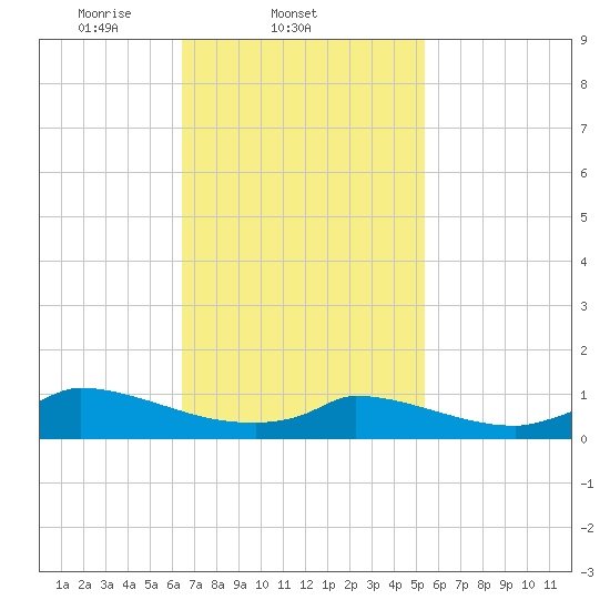 Little Harbor tide chart for Friday, February 21, 2025