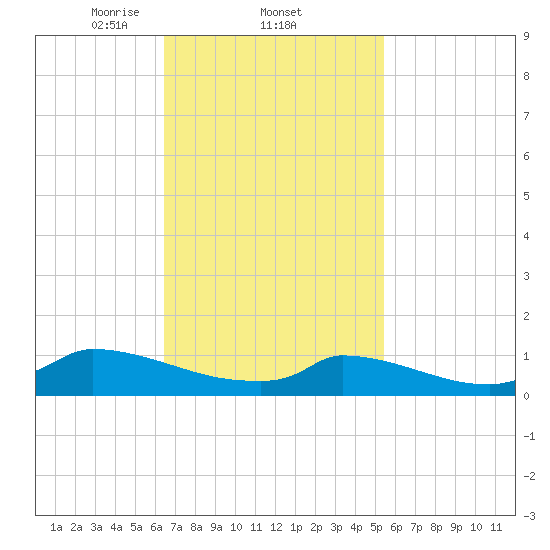 Little Harbor tide chart for Saturday, February 22, 2025