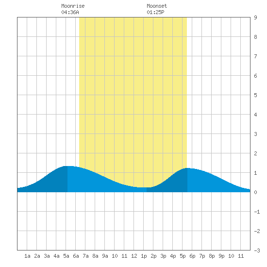 Little Harbor tide chart for Monday, February 24, 2025
