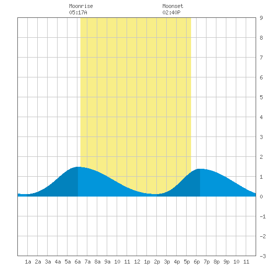 Little Harbor tide chart for Tuesday, February 25, 2025