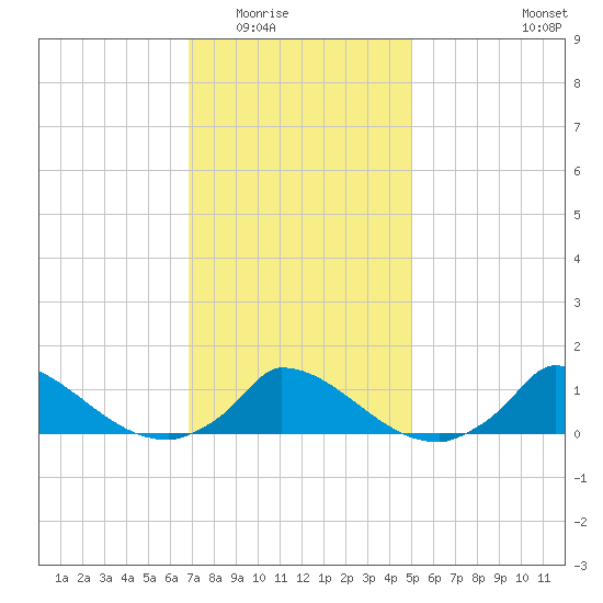 Little Harbor tide chart for Sunday, February 2, 2025