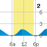 Little Harbor tide chart for Sunday, February 2, 2025