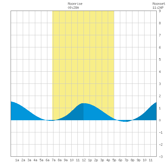 Little Harbor tide chart for Monday, February 3, 2025