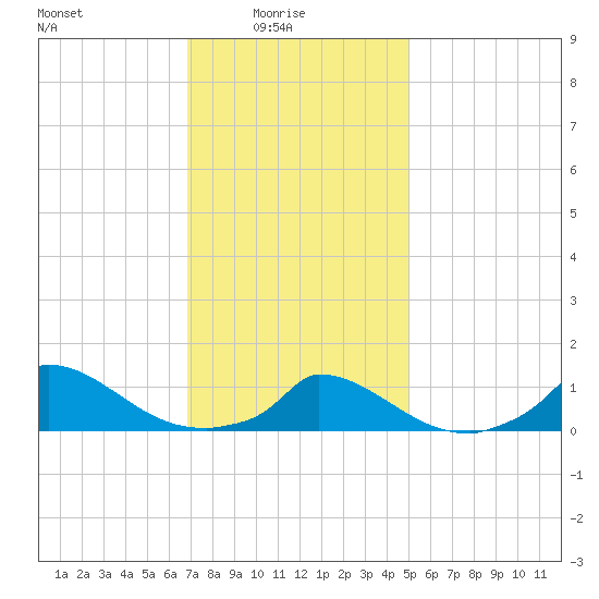 Little Harbor tide chart for Tuesday, February 4, 2025