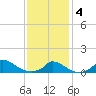 Little Harbor tide chart for Tuesday, February 4, 2025