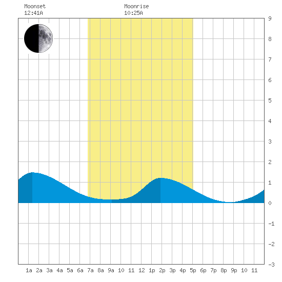 Little Harbor tide chart for Wednesday, February 5, 2025
