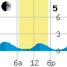 Little Harbor tide chart for Wednesday, February 5, 2025