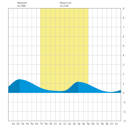 Little Harbor tide chart for Thursday, February 6, 2025
