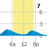Little Harbor tide chart for Friday, February 7, 2025
