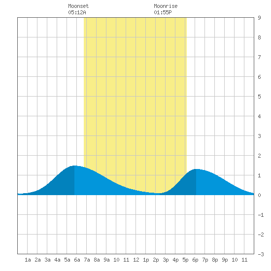 Little Harbor tide chart for Sunday, February 9, 2025